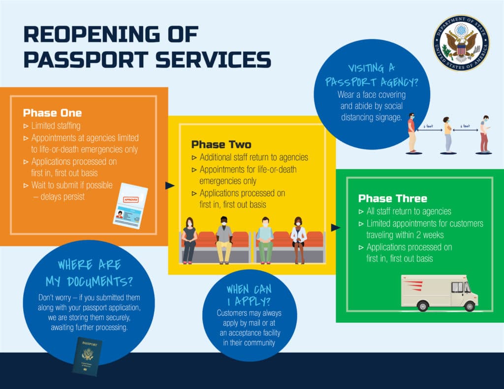 Passport services reopening phases